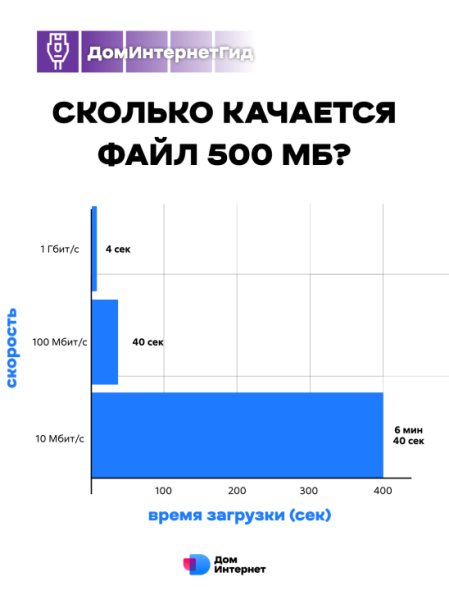 А какая скорость интернета нормальная для дома? | Интересный контент в группе ДомИнтернет в ОК (Одноклассники)