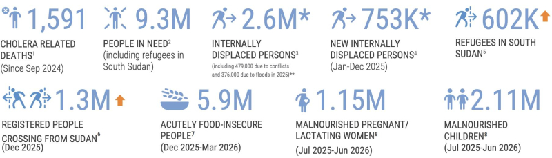 Гуманитарная статистика по Южному Судану по состоянию на декабрь 2025 года